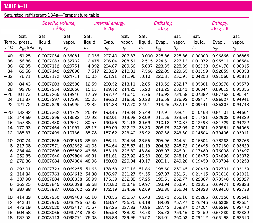 R134a таблица кипения. Таблица фреонов r290. Таблица фреона r134a. Таблица кипения фреона r290.