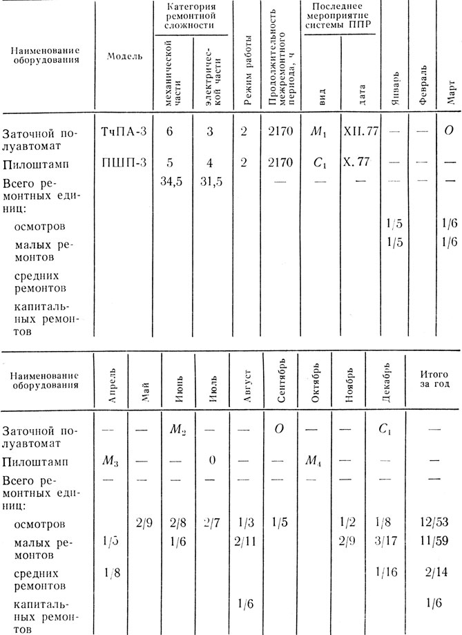 Ппр у детей. График ППР токарно винторезного станка 16к20. ППР станков и оборудования таблица. Периодичность ППР электрооборудования.