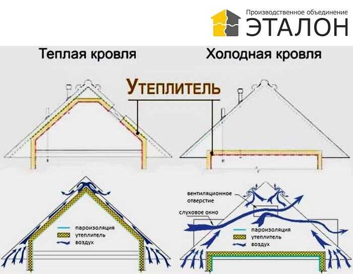 Можно ли выводить вентиляцию на холодный чердак: Можно ли выводить .