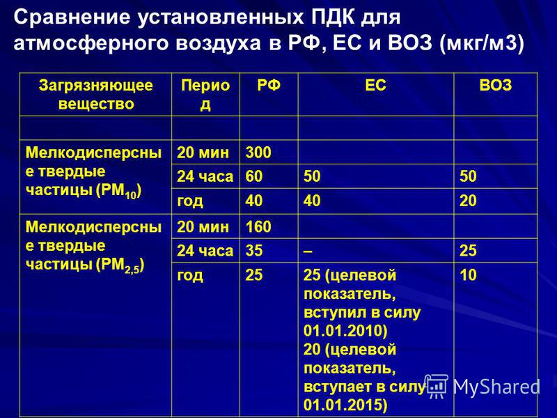 Пдк формальдегида в воздухе. ПДК воздуха. ПДК воздуха атмосферного воздуха. Понятие ПДК.