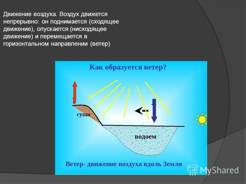 Куда двигается. Причины движения воздуха. Горизонтальное движение воздуха это. Как движется воздух. Нисходящее движение воздуха это.