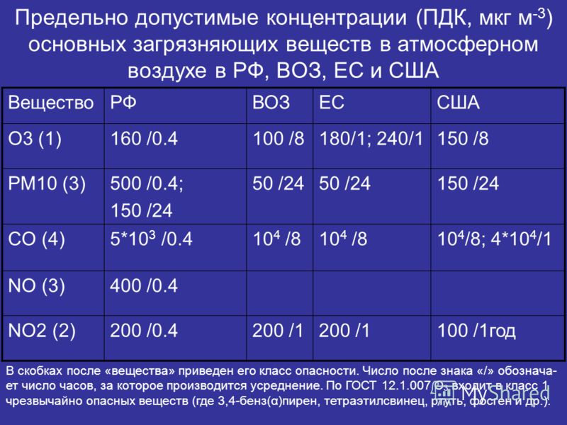 Пдк оксида углерода в атмосферном воздухе