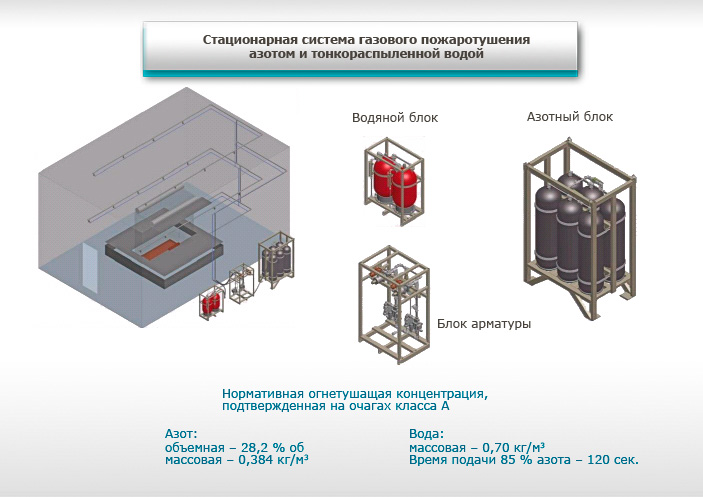 Применяемые системы пожаротушения. Схема газового пожаротушения. Автоматическая система газового пожаротушения АСГПТ. Схема установки пожаротушения тонкораспылённой водой.