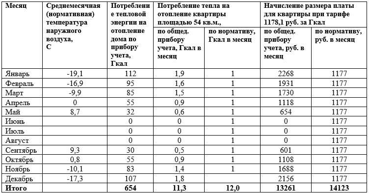 Нормативы расчета тепловой энергии. Норматив потребления тепловой энергии на отопление. Норма потребления тепловой энергии на отопление 1 м2. Нормы потребления тепловой энергии на отопление Гкал/мес на 1 кв.м. Норматив расхода тепла на 1 кв.м в Гкал.