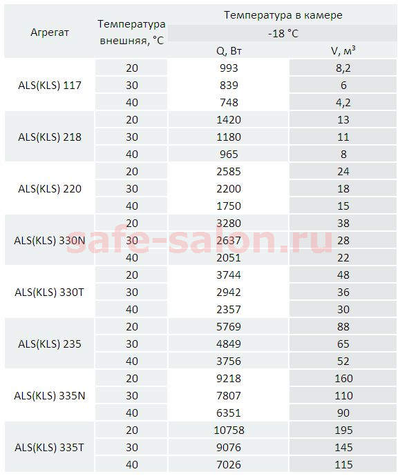 Таблица быстрого подбора агрегата Ариада для низкотемпературной камеры