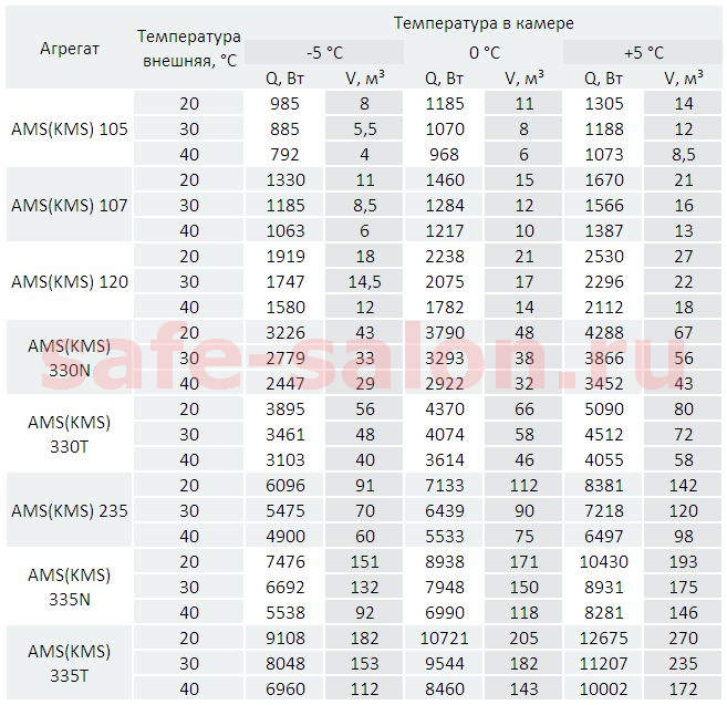 Таблица быстрого подбора агрегата Ариада для среднетемпературной камеры