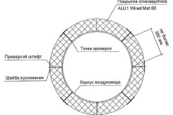 Принципиальная схема расположения матов по периметру воздуховода круглого сечения
