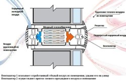 Схема работы и устройства приточно-вытяжной вентиляции