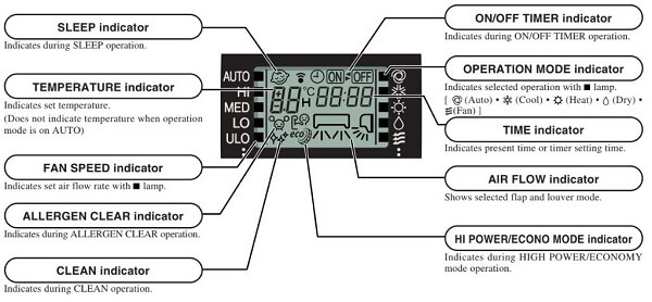 Mitsubishi Heavy Industries Indication section