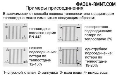 Наглядные схемы подключения радиаторов для разных отопительных систем: однотрубной и двухтрубной