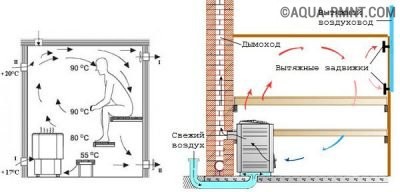 Расположение вентиляционных отверстий в бане