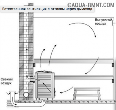 Вентиляция в бане с оттоком через дымоход