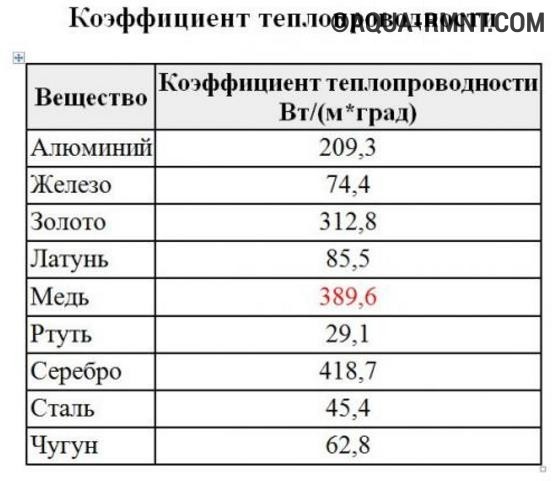 Коэффициент теплопроводности металлов