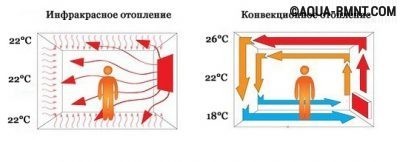 Принцип действия инфракасных радиаторов