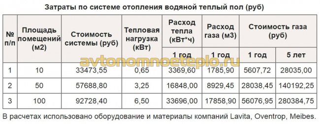 финансовые затраты на обогрев при использовании водяного пола