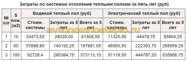 сравнение затрат при электрическом и водяном полах