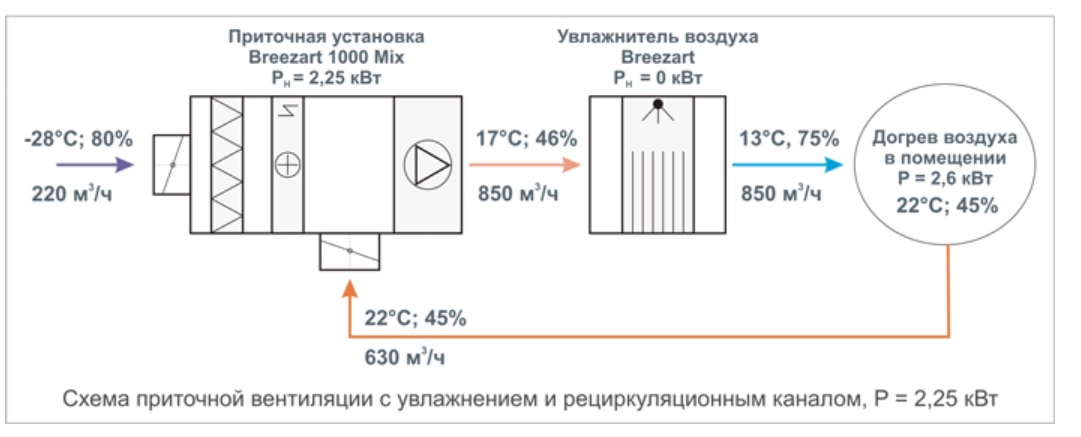 Параметры приточной вентиляции