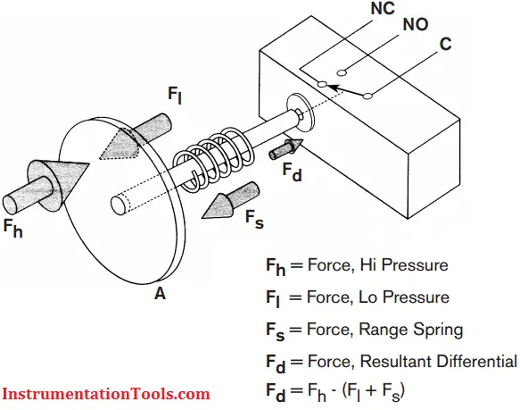 Differential Pressure Switch Working Principle