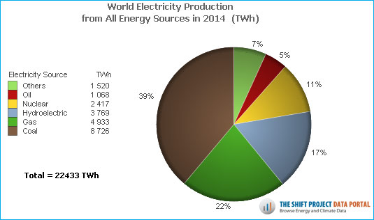 World Electricity Production Data