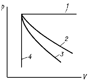 Графическое изображение тепловых процессов на диаграмме р — V (давление — объём): 1 — изобара; 2 — изотерма; 3 — адиабата; 4 — изохора.