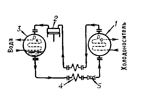 Рис. 1. Схема парокомпрессионной холодильной машины: 1 — испаритель; 2 — компрессор; 3 — конденсатор; 4 — теплообменник; 5 — терморегулирующий вентиль.
