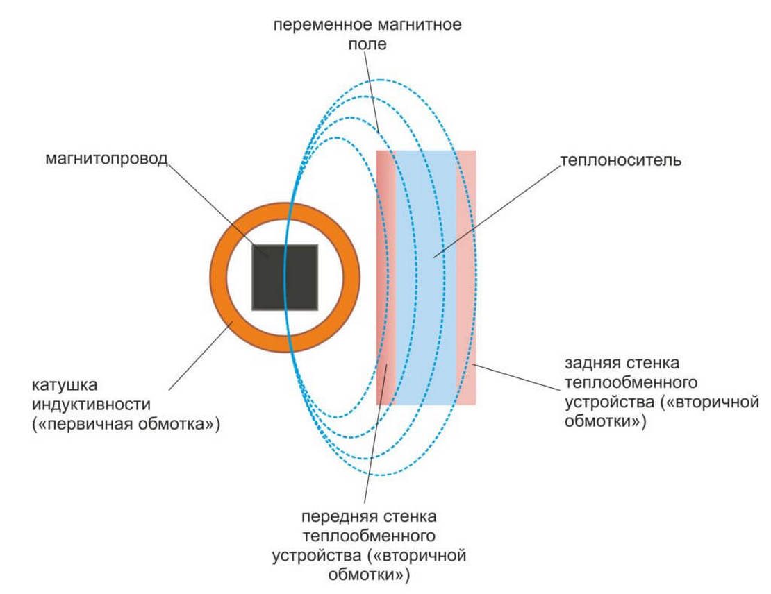 принцип работы индукционного отопления