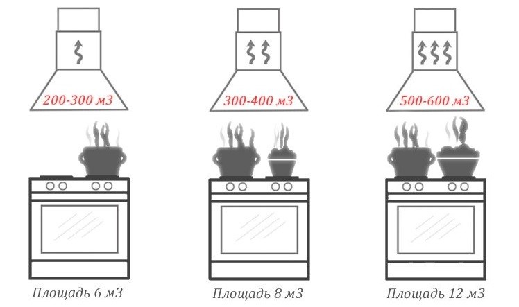 Расчет производительности вытяжки для кухни