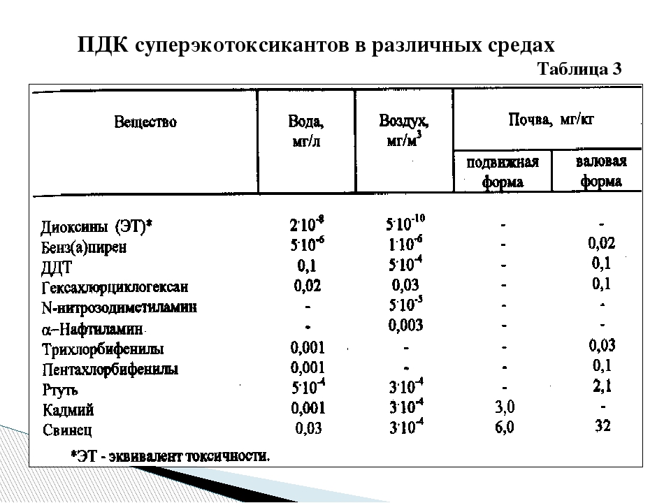 Токсичность пдк. ПДК веществ таблица. ПДК свинца таблица. Таблица ПДК вредных веществ в воздухе. Предельно допустимая концентрация ПДК это.