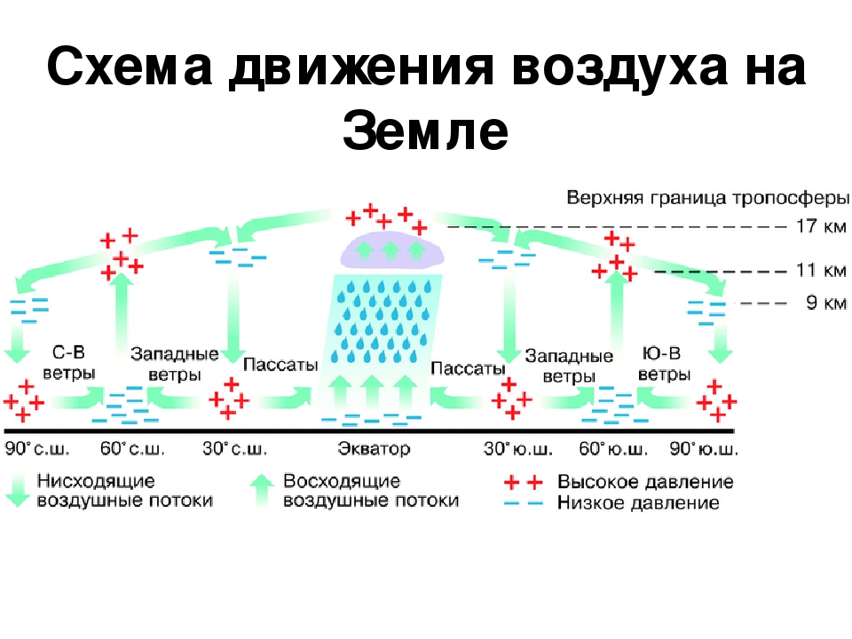 Схемы воздушного движения. Схема движения воздуха. Схема движения воздуха на земле. Схема вертикального и горизонтального движения воздуха. Горизонтальное движение воздуха это.