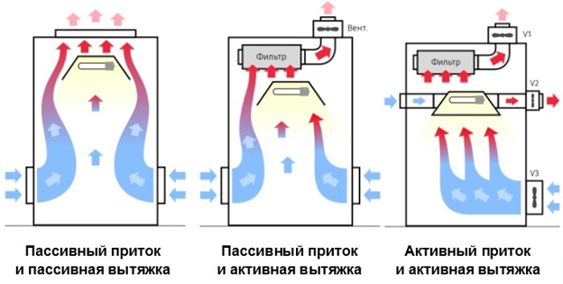 Вентиляция в гроубоксе своими руками: схема