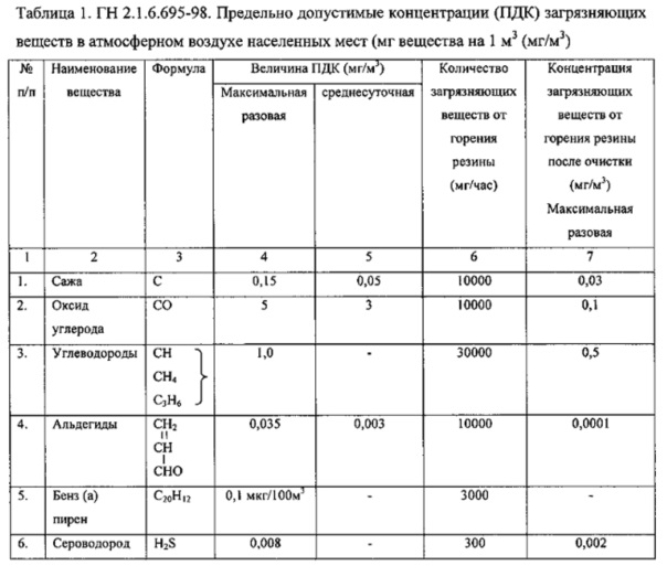 Пдк оксида углерода в атмосферном воздухе