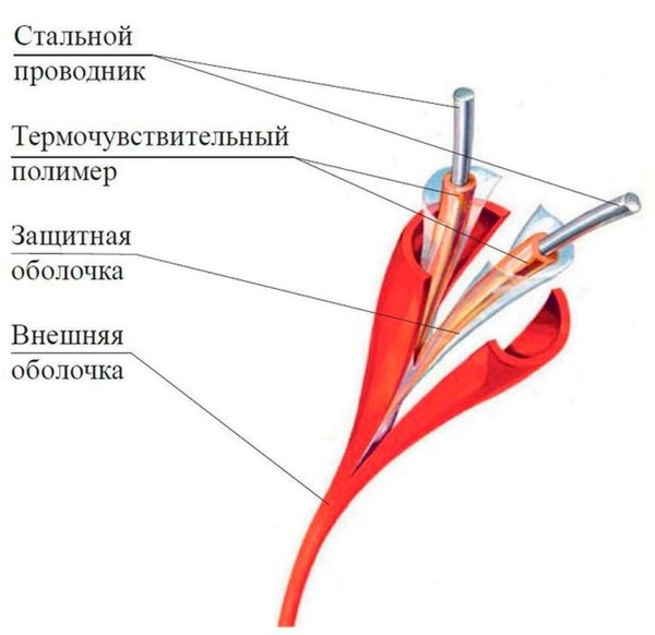 Линейный тепловой пожарный извещатель термокабель