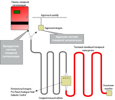 Линейный тепловой пожарный извещатель термокабель