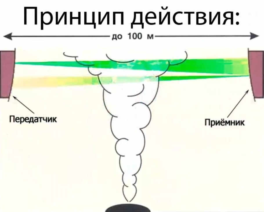 Линейный дымовой. Датчик дыма принцип действия. Линейный дымовой датчик принцип работы. Оптический дымовой Извещатель принцип работы.