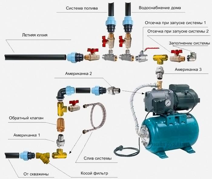 Схема подключения оборудования к водопроводной системе