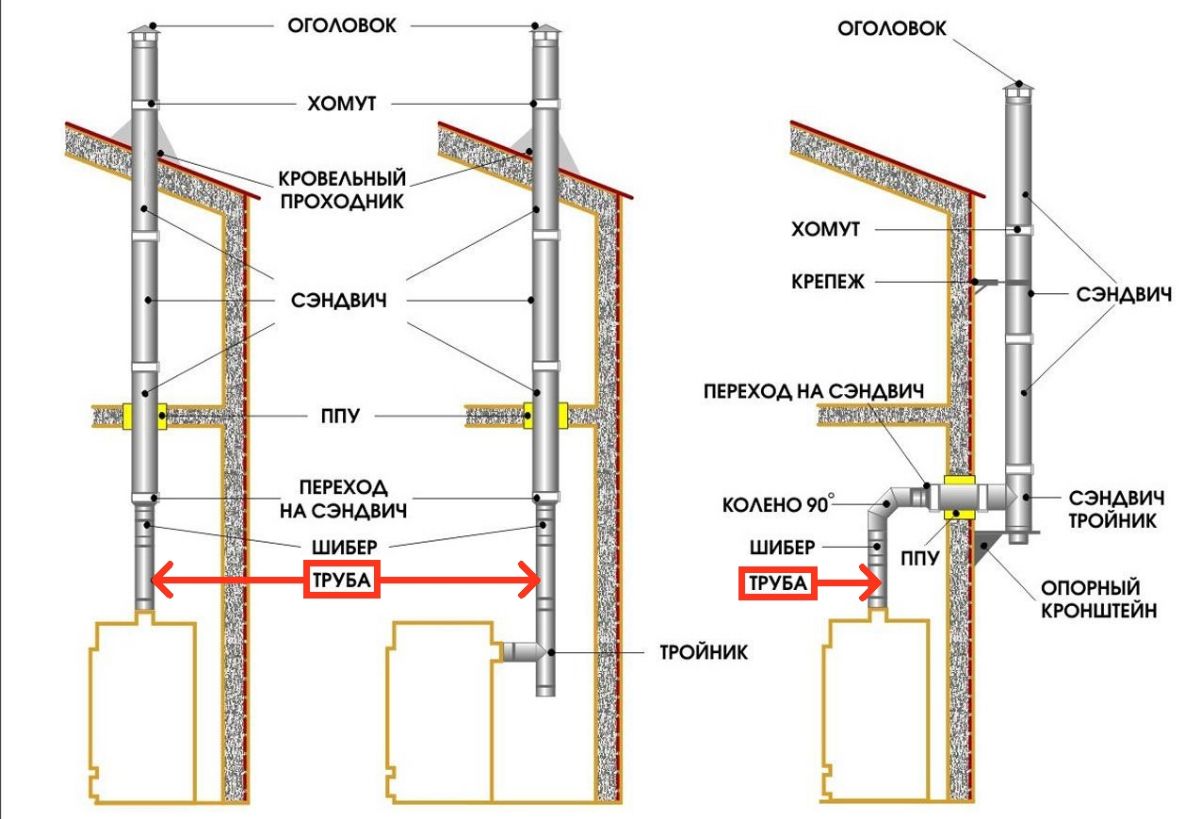 Дымоход для газового котла в частном доме как правильно установить с фото