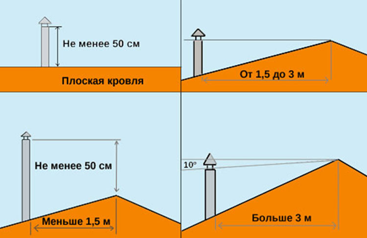 высота трубы