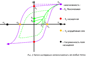 Что значит термин гистерезис 