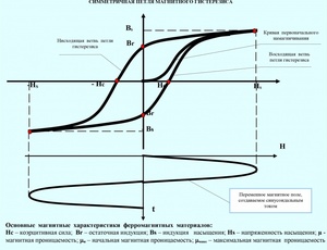 Температурный гистерезис 