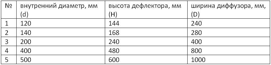 Таблица подбора размеров дефлектора