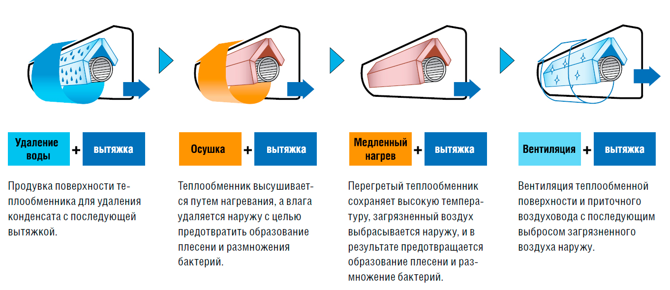 Как работает осушение в кондиционере