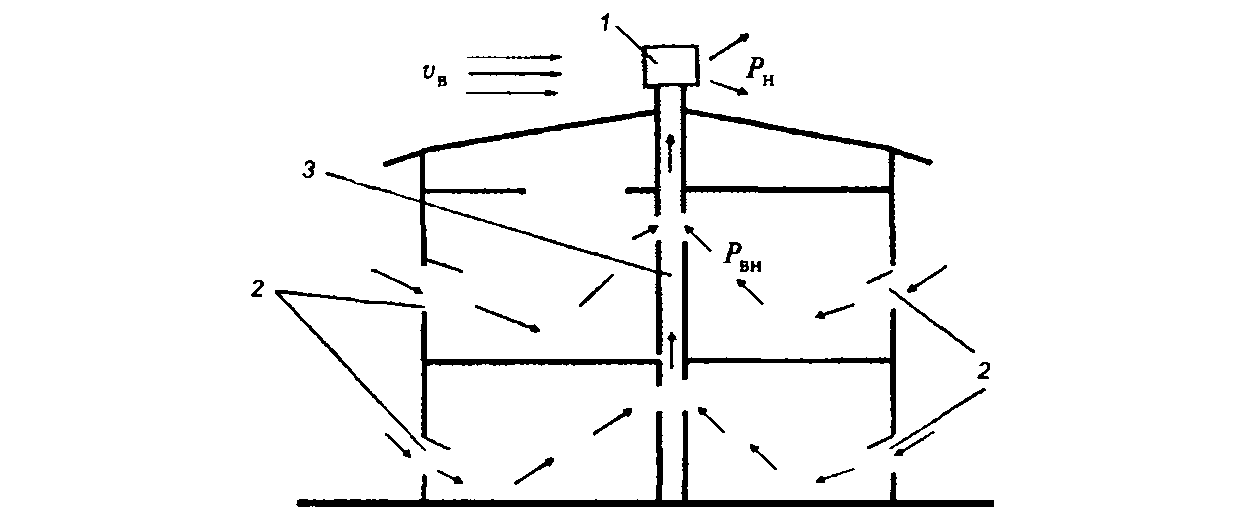 Скорость воздуха в дефлекторе естественной вентиляции. Рис. – Естественная вентиляция. Схема естественного освещения здания. Скорость в воздуховодах в производственных помещениях.