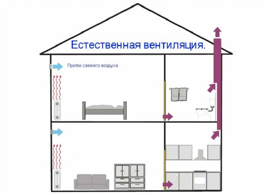 Синими стрелками показано направление притока воздуха в помещение, красными – его вывод