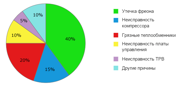 Причины поломки осушителей