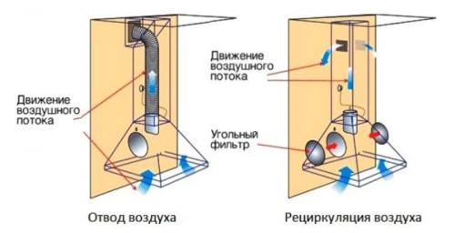 Как переключить вытяжку в режим рециркуляции. Принцип работы