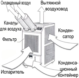 Принцип работы мобильного кондиционера