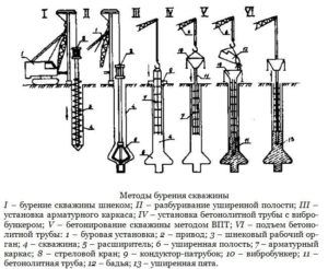 Бурение скважины шнеком