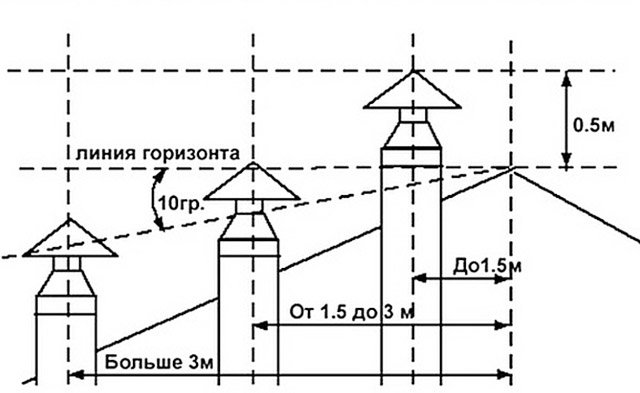 Определение высоты дымовой трубы