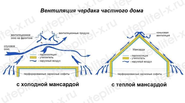 Вентканалы на чердаке. Вентиляционные отверстия холодного чердака. Холодный чердак схема вентиляции кровли. Продухи холодного чердака. Продухи чердака в частном доме.