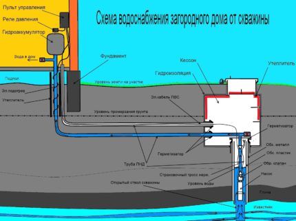 Устройство водопровода для частного дома из скважины